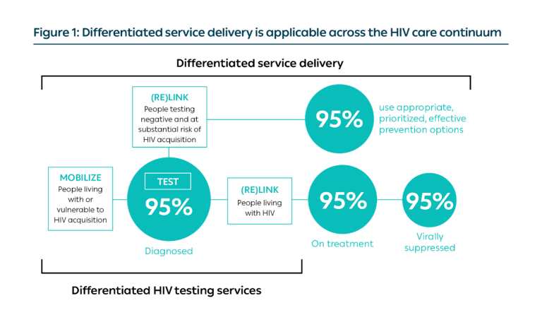 Testing | Differentiated service delivery