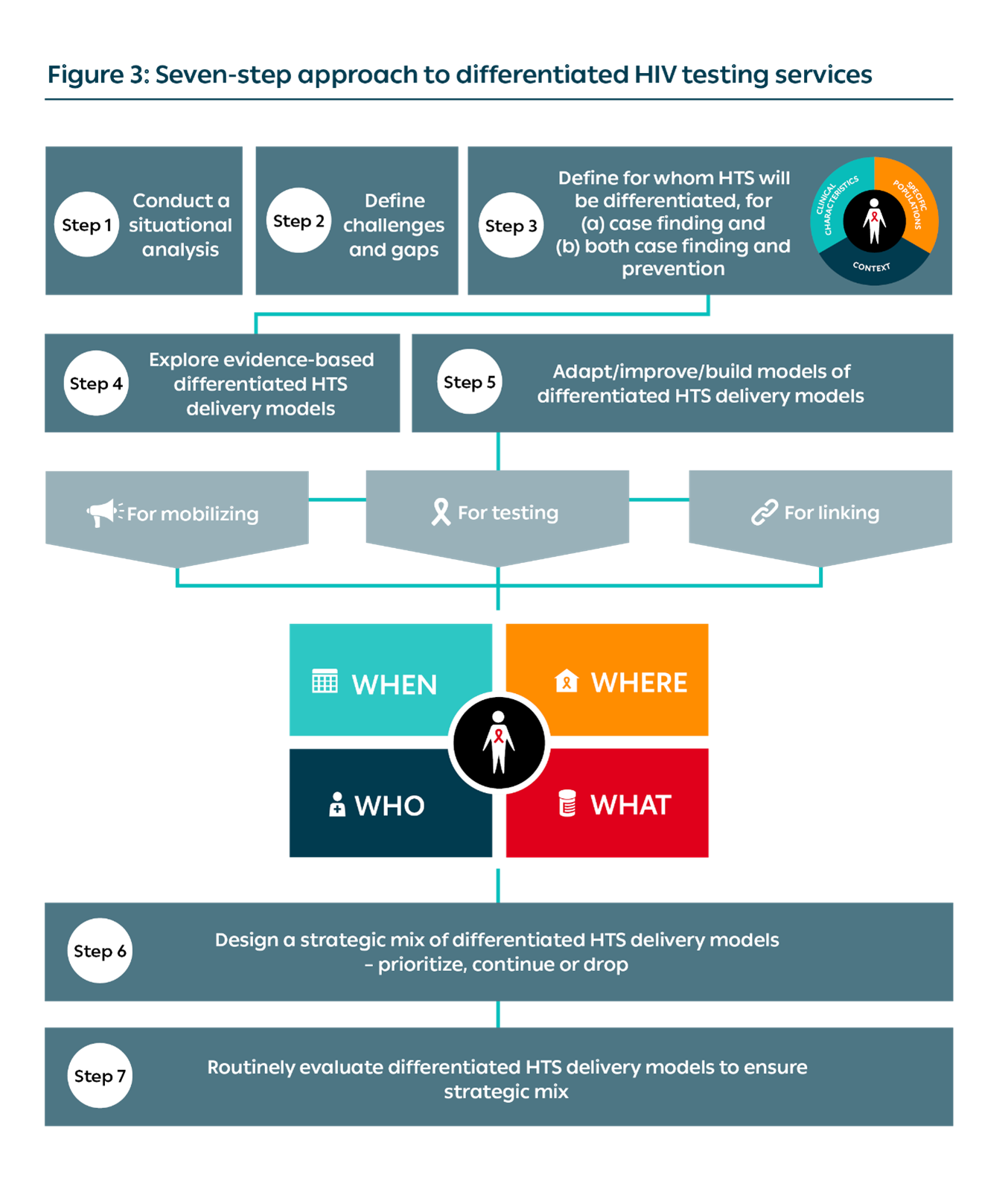 Testing Differentiated service delivery
