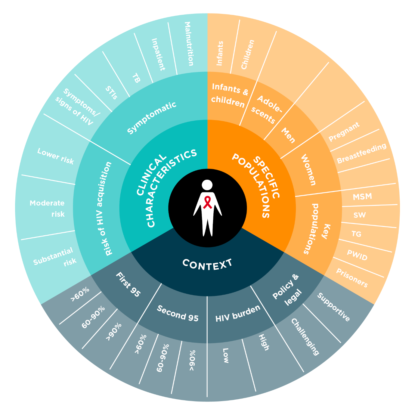 Testing | Differentiated service delivery