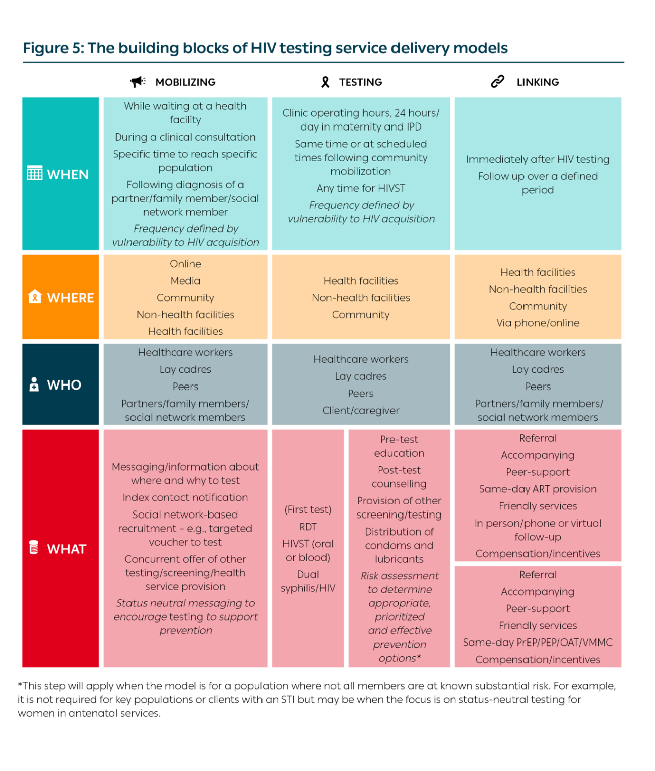 Testing Differentiated service delivery